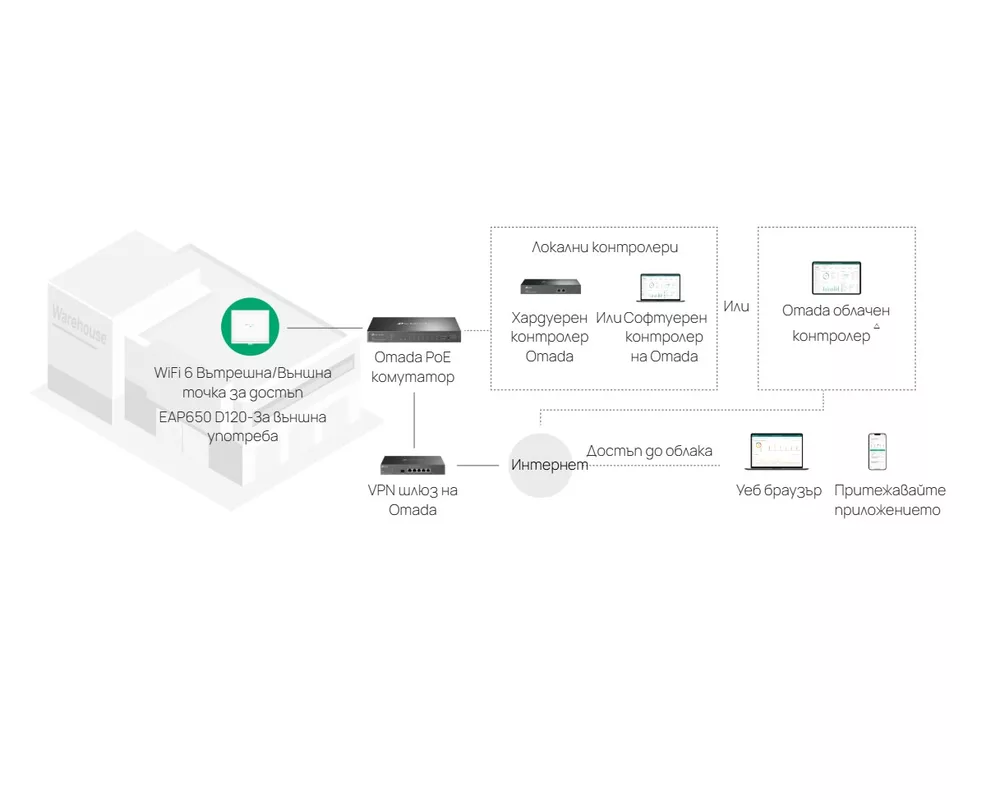 Access point (Точка за достъп) TP-Link Omada EAP650 D120-Outdoor AX3000 Indoor/Outdoor WiFi 6 Access Point 8