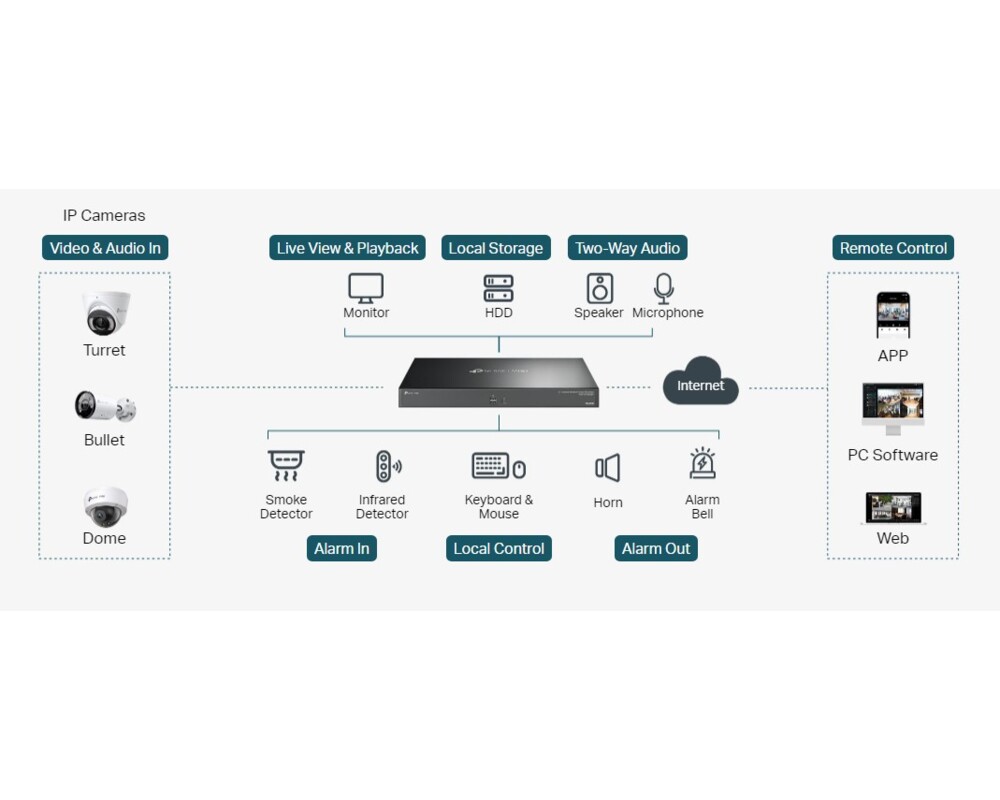NVR - Цифрово записващо у-во TP-Link VIGI NVR4016H 5
