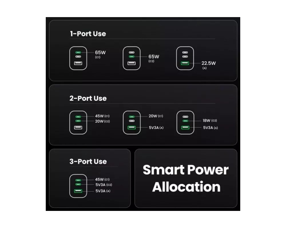 Зарядно Ugreen Nexode Pro 25871 220V 2xUSB-C, 1xUSB A, 65W 3