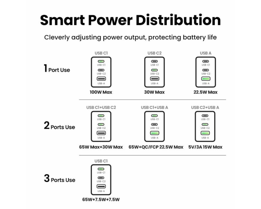 Зарядно Ugreen NEXODE PRO X757 25874 - 220V 2xUSB-C,1xUSB A, GaN,100W 5