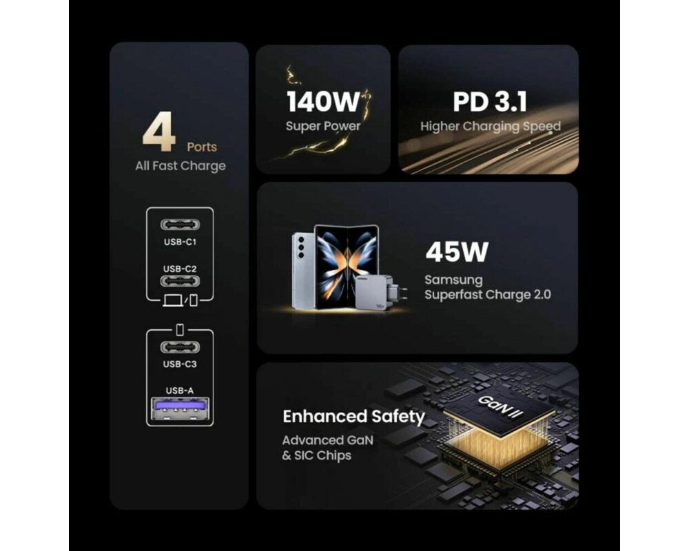 Зарядно Ugreen X763 25877 - 220V 3xUSB-C,1xUSB A, GaN,160W, NEXODE PRO 6