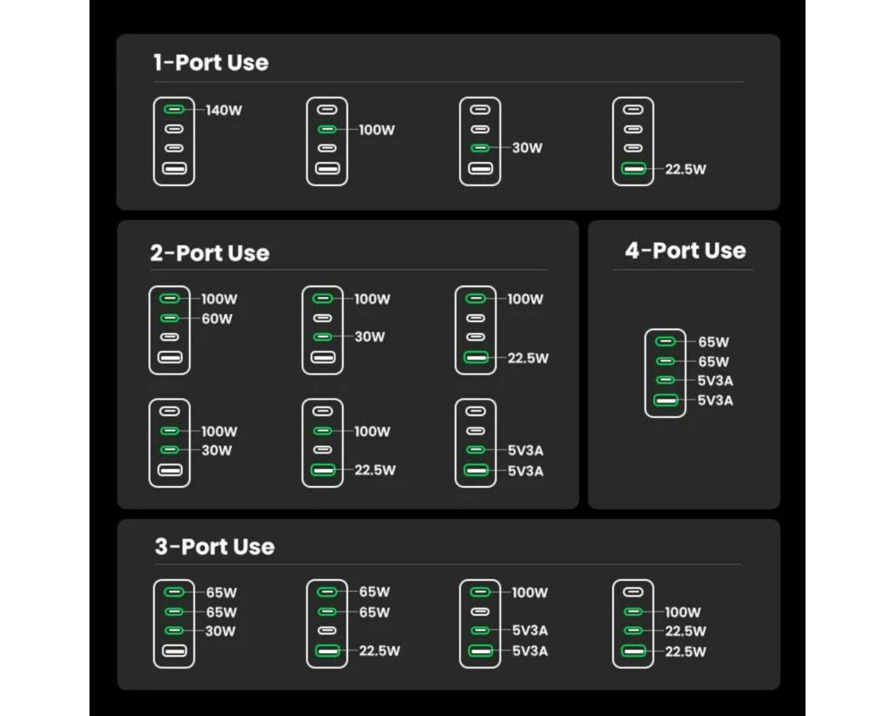 Зарядно Ugreen X763 25877 - 220V 3xUSB-C,1xUSB A, GaN,160W, NEXODE PRO 3
