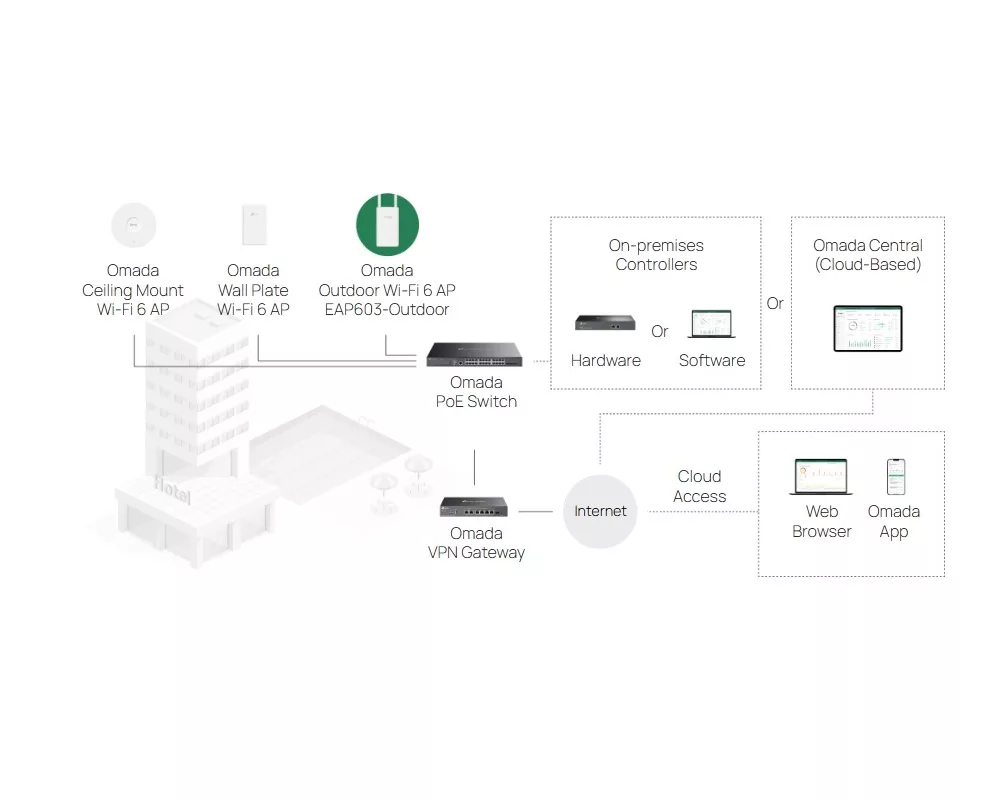 Access point (Точка за достъп) TP-Link Omada EAP603-Outdoor за вътрешна/външна употреба WiFi 6 AX1800 15