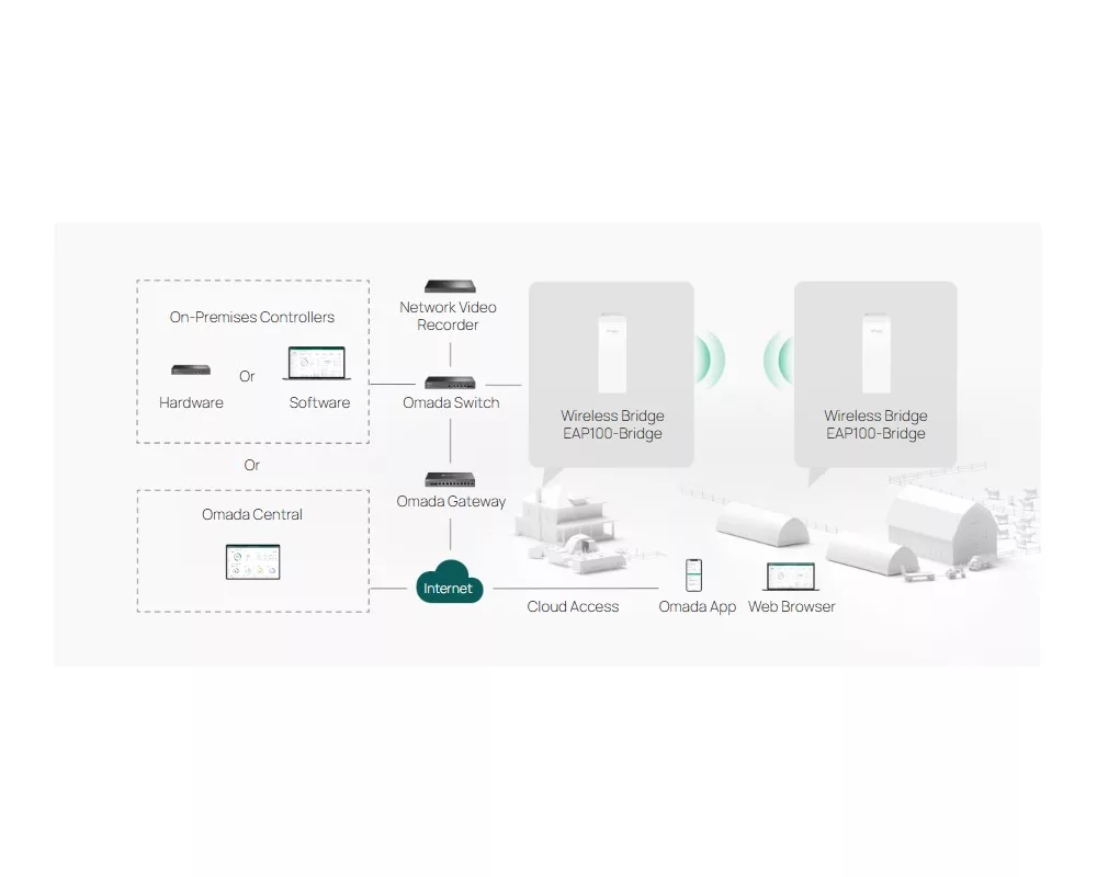 Access point (Точка за достъп) TP-LINK Omada EAP100-Bridge KIT 2.4GHz 300Mbps Wireless Bridge за вътрешен/външен дълъг обхват 10