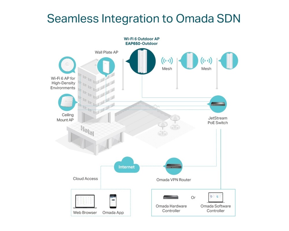 Access point (Точка за достъп) TP-Link Omada EAP650-Outdoor AX3000 Indoor/Outdoor WiFi 6 Access Point 6 Access point (Точка за достъп) TP-Link Omada EAP650-Outdoor AX3000 Indoor/Outdoor WiFi 6 Access Point 6