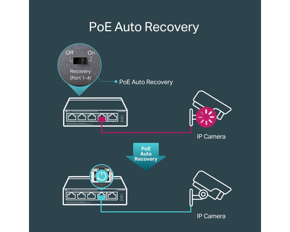 Switch (Комутатор) 5-портов гигабитов настолен комутатор с 4-порта PoE+ 2 TL-SG1005P 20 Switch (Комутатор) 5-портов гигабитов настолен комутатор с 4-порта PoE+ 2 TL-SG1005P 20